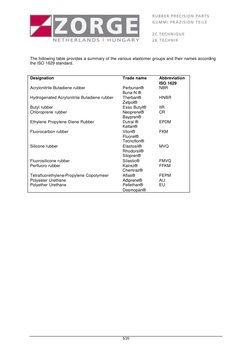 5/20 
 
The following table provides a summary of the various elastomer groups and their names according 
the ISO 162