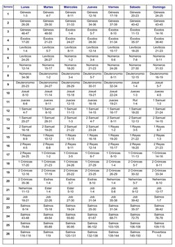 Semana 
Lunes 
Martes  
Miércoles 
Jueves 
Viernes 
Sábado 
Domingo 
1 
Génesis 
1-3 
Génesis 
4-7 
Génesis 
8-11 
Génesis