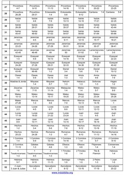 27 
Proverbios 
4-7  
Proverbios 
8-10  
Proverbios 
11-13 
Proverbios 
14-16 
Proverbios 
17-19 
Proverbios 
20-22 
Prover