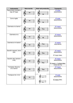 Instrumento 
Nota escrita 
Nota real producida 
Transporte 
Flauta dulce contralto y  
bajo (8ª baja) 
 
 
5ta justa 
desce