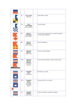 AL 
ALFA LIMA 
(álfa líma) 
· _ 
· _ · · 
Tengo médico a bordo. 
 
 
AN 
ALFA 
NOVEMBER 
(álfa novémber) 
· _ 
_ · 
Nec