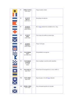 IT 
INDIA TANGO 
(índia tángo) 
· · 
_ 
Tengo incendio a bordo. 
 
 
JB 
JULIETT 
BRAVO 
(yúliet brávo) 
· _ _ _ 
_ · · ·