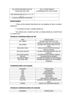 LAS LETRAS MAYORES QUE SE
TIRAN UNA SOLA VEZ
VEZ 1 SIGNO MENOR
ACOMPAÑADO DE OTRO MAYOR
LOS ODDUNS MELLIS (5- 5, 7-7, 9-
9 ..