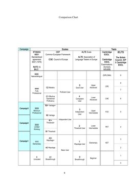 Comparison Chart
Campaign
Scales
Tests
STANAG
6001
Standardized
agreement
6001 (1976)
NATO: &
BILC: 
CEF 
Common European Fra