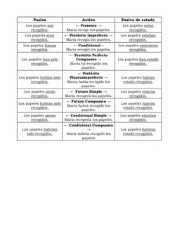 Pasiva  
Activa 
Pasiva de estado 
Los papeles son 
recogidos. 
← Presente → 
María recoge los papeles. 
Los papeles están 
r