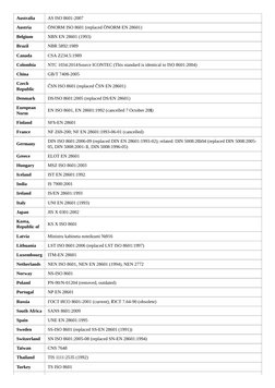 Australia
AS ISO 8601-2007
Austria
ÖNORM ISO 8601 (replaced ÖNORM EN 28601)
Belgium
NBN EN 28601 (1993)
Brazil
NBR 5892:1989