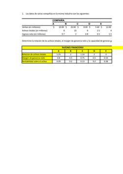 COMPAÑÍA
A
B
C
D
E
Ventas (en millones)
 $         10.00  $        20.00  $          8.00  $          5.00  $        12.00 
A