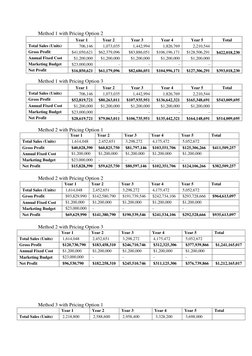 Method 1 with Pricing Option 2 
  
Year 1 
Year 2 
Year 3 
Year 4 
Year 5 
Total 
Total Sales (Units) 
 706,146  
 1,073,035