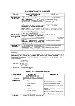 TERMOS INTEGRANTES DA ORAÇÃO
TIPOS
CARACTERÍSTICAS E
CONCEITOS
EXEMPLOS
COMPLEMEN
TO VERBAL
Objeto Direto –  é o complemento