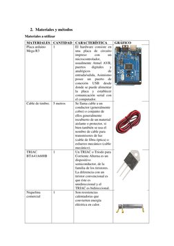 2. Materiales y métodos 
Materiales a utilizar 
MATERIALES CANTIDAD CARACTERÍSTICA 
GRÁFICO 
Placa arduino 
Mega R3 
 
1 
E