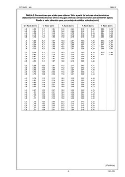 NTE INEN   380 
 
1985-12       
 
1985-039  
-6-
 
 
 
 
TABLA 3. Correcciones por acidez para obtener