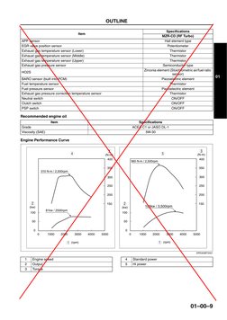 OUTLINE 
01–00–9
01
Recommended engine oil
Engine Performance Curve
End Of Sie
APP sensor
Hall element type
EGR valve positio