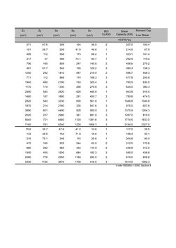 Zx
Zy
Sx
Sy
Sv
Moment Capacity (KN.m)
Low Shear
=0.6*Av*py
271
67.6
309
104
46.5 
2
227.0 
100.4 
181
26.7
209
41.9
46.6 
1
2