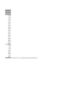 Moment Capacity (KN.m)
High Shear
85.3 
52.8 
153.3 
92.7 
231.8 
128.3 
387.1 
209.8 
543.8 
319.6 
746.9 
387.7 
840.5 
474
