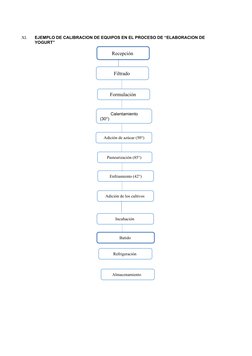 XI.
EJEMPLO DE CALIBRACION DE EQUIPOS EN EL PROCESO DE “ELABORACION DE 
YOGURT”
Recepción 
Filtrado 
Formulación 
         Ca