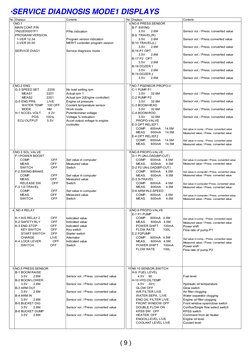 ・SERVICE DIADNOSIS MODE1 DISPLAYS
( 9 )
No. Displays
Contents
No. Displays
Contents
1 NO.1
MAIN CONT.P/N
YN22E00001F1
PROGRAM