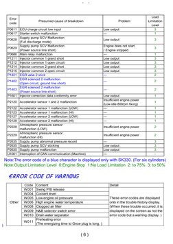 (
)
)
・ERROR CODE OF WARNING
( 6 )
Error
code
Presumed cause of breakdown
Problem
Load
Limitation
Level
P0611
ECU charge circ