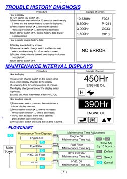 ( 3 )
TROUBLE HISTORY DIAGNOSIS
MAINTENANCE INTERVAL DISPLAYS
（7）
Maintenance Time Adjustment
Maintenance Time Displays
/
 ：T