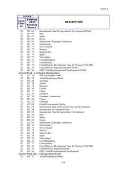 Fund Cluster Codes and Descriptions | PDF | Fee | Taxes