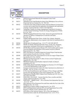 Fund Cluster Codes and Descriptions | PDF | Fee | Taxes