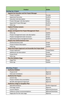 Product
Action
Starting Up a Project
Appoint the Executive and the Project Manager
Project mandate
Provide
Appointed Executiv