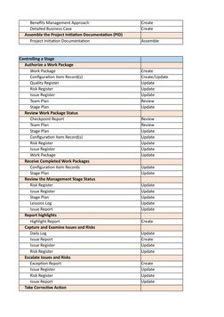 Benefits Management Approach
Create
Detailed Business Case
Create
Assemble the Project Initiation Documentation (PID)
Project