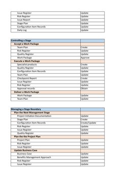 Issue Register
Update
Risk Register
Update
Issue Report
Update
Stage Plan
Update
Configuration Item Records
Update
Daily Log