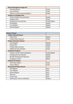 Report Management Stage End
End Stage Report
Create
Lessons Report
Create
Follow-on action recommendations
Create
Produce an