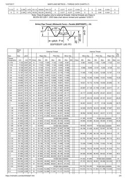 BSP Thread Chart | PDF | Building Materials | Mechanical Engineering
