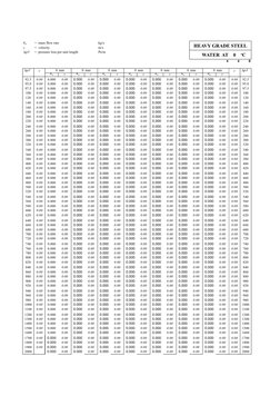 CIBSE Pipe Sizing V2.2 | PDF