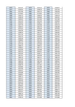 1673
5131.97
1674
5135.22
1675
5138.47
1677
5144.95
1678
5148.19
1679
5151.43
1681
5157.90
1682
5161.13
1683
5164.36
1685
517