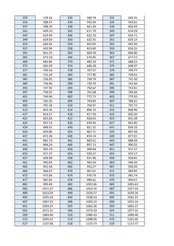 329
578.24
330
580.79
331
583.35
333
588.47
334
591.04
335
593.61
337
598.76
338
601.34
339
603.93
341
609.10
342
611.70
343