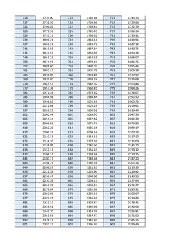 713
1739.00
714
1742.38
715
1745.75
717
1752.50
718
1755.88
719
1759.26
721
1766.02
722
1769.41
723
1772.79
725
1779.56
726
1