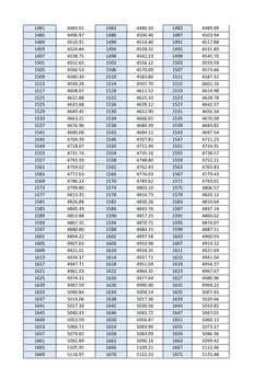 1481
4483.01
1482
4486.50
1483
4489.99
1485
4496.97
1486
4500.46
1487
4503.94
1489
4510.91
1490
4514.40
1491
4517.88
1493
452