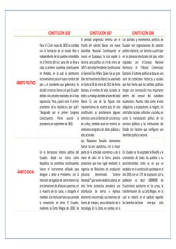 CONSTITUCIÓN 1830 
CONSTITUCIÓN 1987 
CONSTITUCIÓN 2008 
 
 
 
 
 
 
 
ÁMBITO POLÍTICO 
 
Para el 13 de mayo de 1830 se con