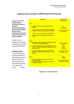 HEBAT Bacaan Bahasa Inggeris 
 Introduction & User Guide 
9 
 
    
       Suggested Lesson Activities in HEBAT Bacaan BI Rea