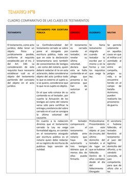 TEMARIO N°8
CUADRO COMPARATIVO DE LAS CLASES DE TESTAMENTOS 
 
 
TESTAMENTO 
 
TESTAMENTO POR ESCRITURA 
PÚBLICA 
 
 
CERRADO