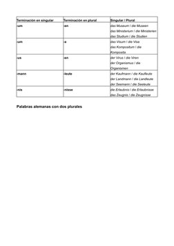 Terminación en singular
Terminación en plural
Singular / Plural
-um
-en
das Museum / die Museen
das Ministerium / die Ministe