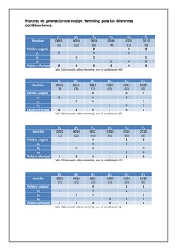 Proceso de generación de código Hamming, para las diferentes 
combinaciones. 
 
 
 
𝒑𝟏 
𝒑𝟐 
𝒅𝟏 
𝒑𝟑 
𝒅𝟐 
𝒅𝟑 
Posic