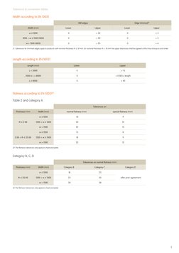 Sheet Metal Thickness Tolerance Chart | PDF | Engineering Tolerance ...