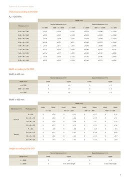 Sheet Metal Thickness Tolerance Chart | PDF | Engineering Tolerance ...