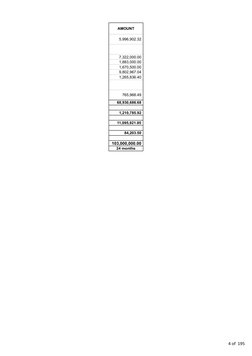 4 of  195
 AMOUNT 
         5,996,902.32 
         7,322,000.00 
         1,883,000.00 
         1,670,500.00 
         9,802