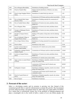 Tata Iron & Steel Company
1993
Fire in Baragora Block,Bihar 
Distribution of building material  
2.00
1994
Flood in Chandil,