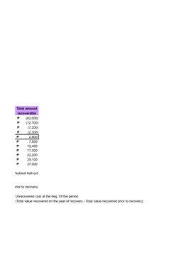 Total amount
recoverable
 ₱       (62,000)
 ₱       (12,100)
 ₱         (7,200)
 ₱         (2,300)
 ₱           2,600 
 ₱