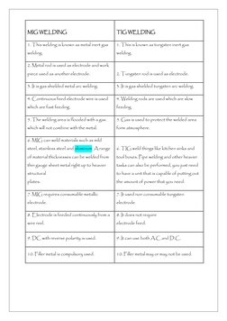 MIG WELDING 
TIG WELDING 
1. This welding is known as metal inert gas 
welding. 
1. This is known as tungsten inert gas 
weld