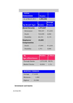 TOTAL 
PENSIONERS 
 Number 
  
  As of March 2011 
1,593,352   
 
 By Benefit Type: 
Number 
Average 
Pension 
]Socia