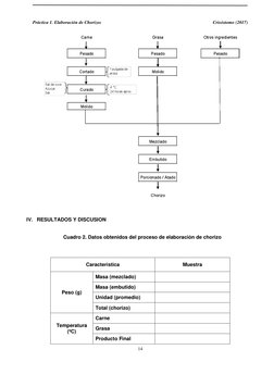 Práctica 1. Elaboración de Chorizos 
Crisóstomo (2017) 
 
14 
 
 
 
 
 
IV. RESULTADOS Y DISCUSION 
 
 
Cuadro 2. Datos obten