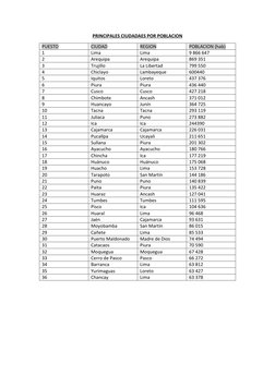 PRINCIPALES CIUDADAES POR POBLACION 
PUESTO 
CIUDAD 
REGION  
POBLACION (hab) 
1 
Lima 
Lima 
9 866 647 
2 
Arequipa 
Arequip