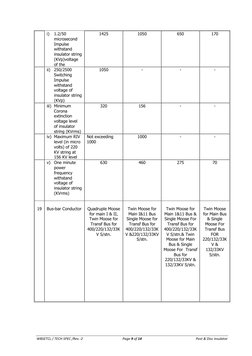 WBSETCL / TECH SPEC /Rev.-2 
Page 9 of 14 
Post & Disc insulator  
 
i) 
1.2/50 
microsecond 
Impulse 
withstand 
insulator s