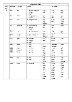 Alphablocks Episode Guide and Focus | PDF | Linguistics